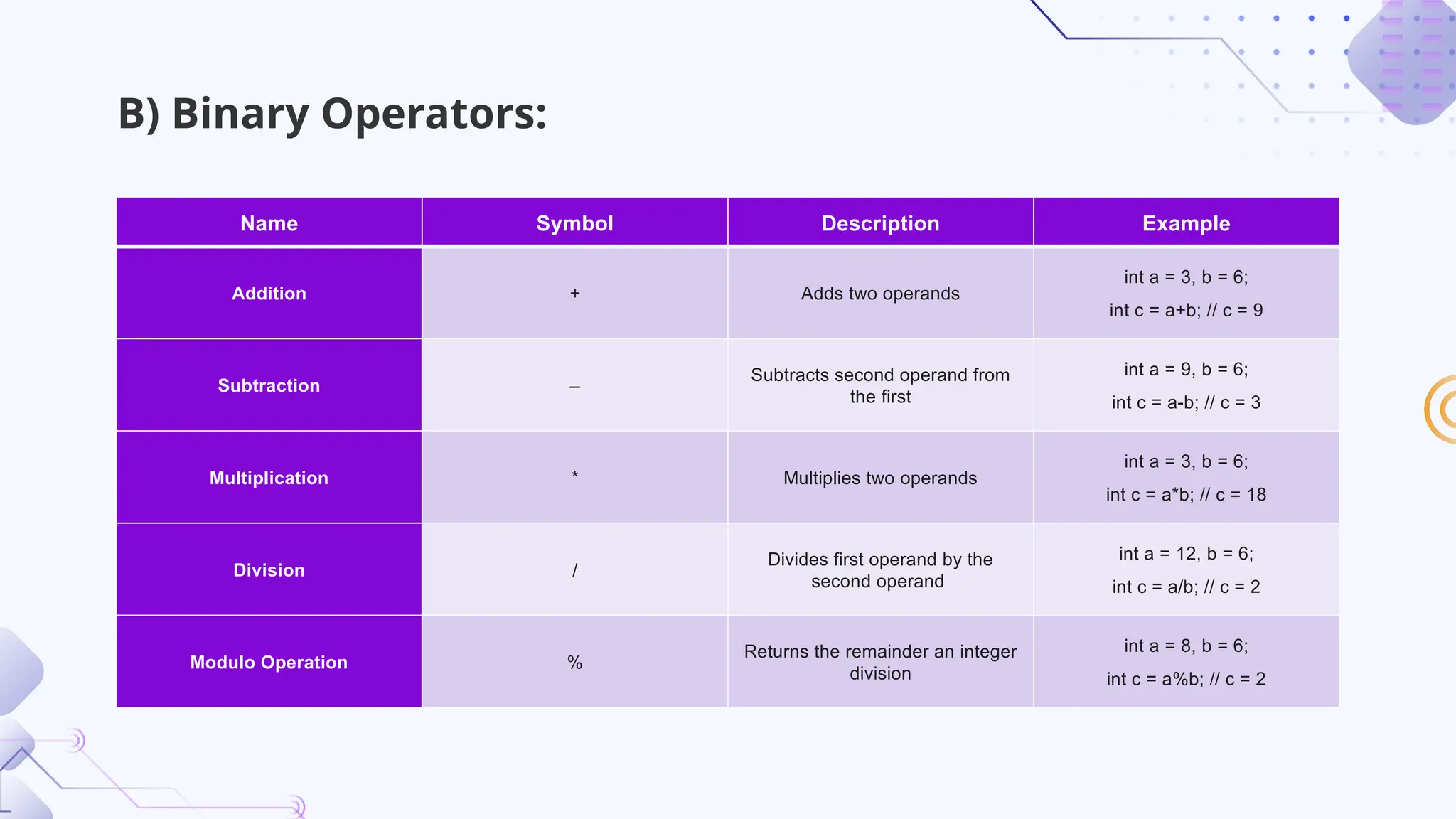 Name Symbol Description Example
Addition + Adds two operands
int a = 3, b = 6;
int c = a+b; // c = 9
Subtraction –
Subtracts second operand from
the first
int a = 9, b = 6;
int c = a-b; // c = 3
Multiplication * Multiplies two operands
int a = 3, b = 6;
int c = a*b; // c = 18
Division /
Divides first operand by the
second operand
int a = 12, b = 6;
int c = a/b; // c = 2
Modulo Operation %
Returns the remainder an integer
division
int a = 8, b = 6;
int c = a%b; // c = 2
B) Binary Operators:
 
