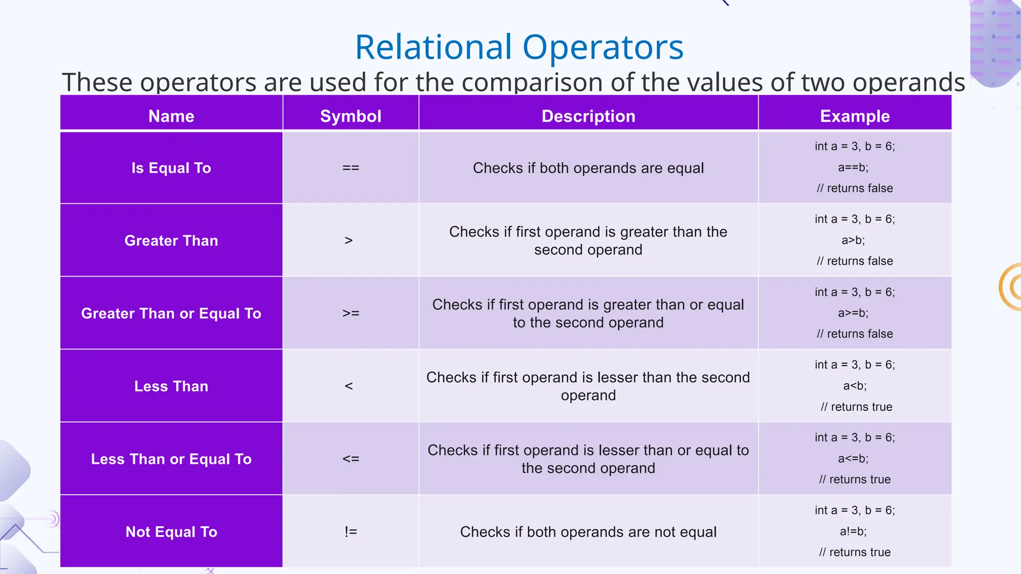 Relational Operators
These operators are used for the comparison of the values of two operands.
Name Symbol Description Example
Is Equal To == Checks if both operands are equal
int a = 3, b = 6;
a==b;
// returns false
Greater Than >
Checks if first operand is greater than the
second operand
int a = 3, b = 6;
a>b;
// returns false
Greater Than or Equal To >=
Checks if first operand is greater than or equal
to the second operand
int a = 3, b = 6;
a>=b;
// returns false
Less Than <
Checks if first operand is lesser than the second
operand
int a = 3, b = 6;
a<b;
// returns true
Less Than or Equal To <=
Checks if first operand is lesser than or equal to
the second operand
int a = 3, b = 6;
a<=b;
// returns true
Not Equal To != Checks if both operands are not equal
int a = 3, b = 6;
a!=b;
// returns true
 