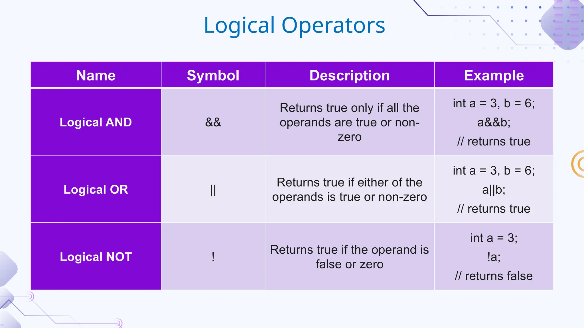 Name Symbol Description Example
Logical AND &&
Returns true only if all the
operands are true or non-
zero
int a = 3, b = 6;
a&&b;
// returns true
Logical OR ||
Returns true if either of the
operands is true or non-zero
int a = 3, b = 6;
a||b;
// returns true
Logical NOT !
Returns true if the operand is
false or zero
int a = 3;
!a;
// returns false
Logical Operators
 