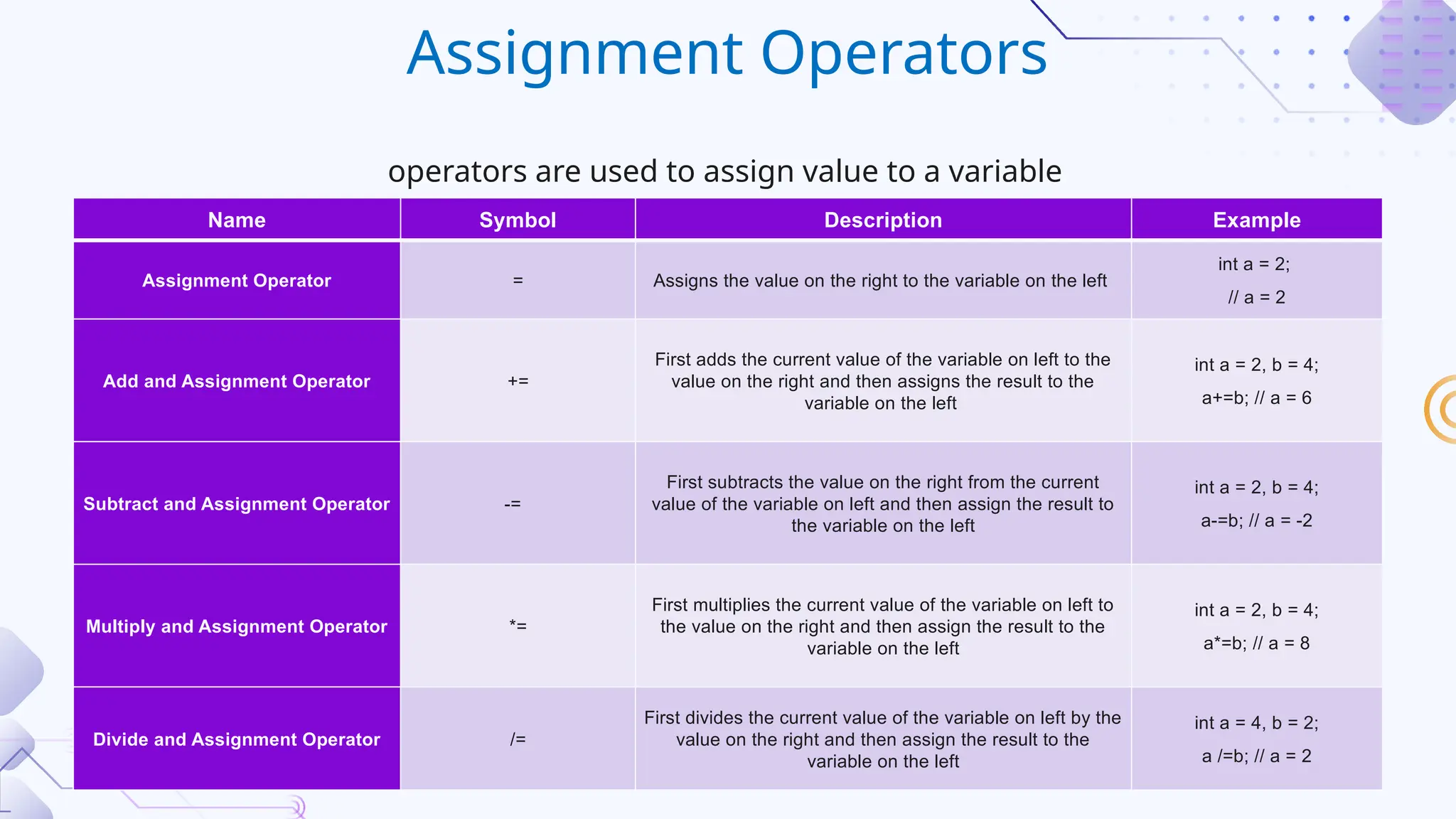 Name Symbol Description Example
Assignment Operator = Assigns the value on the right to the variable on the left
int a = 2;
// a = 2
Add and Assignment Operator +=
First adds the current value of the variable on left to the
value on the right and then assigns the result to the
variable on the left
int a = 2, b = 4;
a+=b; // a = 6
Subtract and Assignment Operator -=
First subtracts the value on the right from the current
value of the variable on left and then assign the result to
the variable on the left
int a = 2, b = 4;
a-=b; // a = -2
Multiply and Assignment Operator *=
First multiplies the current value of the variable on left to
the value on the right and then assign the result to the
variable on the left
int a = 2, b = 4;
a*=b; // a = 8
Divide and Assignment Operator /=
First divides the current value of the variable on left by the
value on the right and then assign the result to the
variable on the left
int a = 4, b = 2;
a /=b; // a = 2
Assignment Operators
operators are used to assign value to a variable.
 