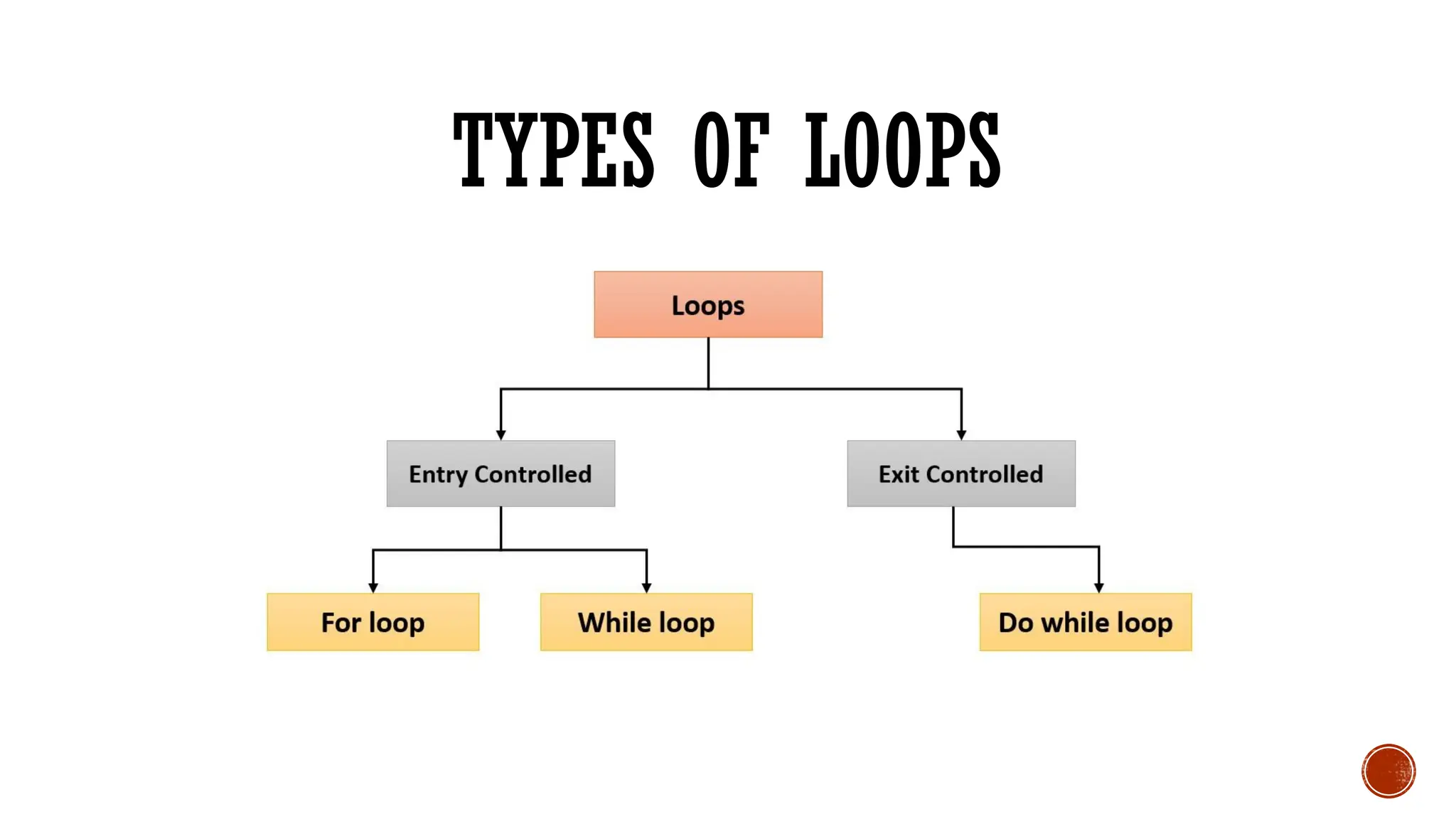 TYPES OF LOOPS
 