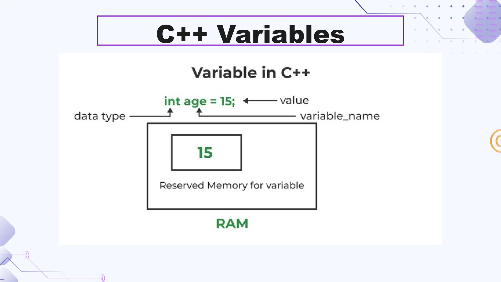C++ Variables
 