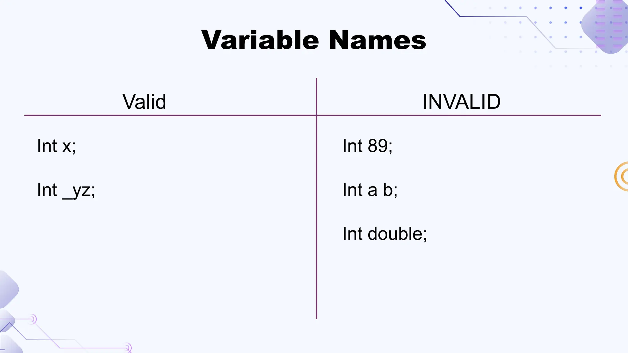 Variable Names
Valid
Int x;
Int _yz;
INVALID
Int 89;
Int a b;
Int double;
 