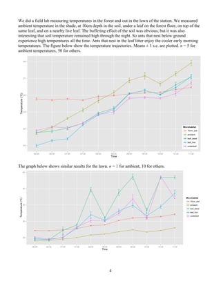 4
We did a field lab measuring temperatures in the forest and out in the lawn of the station. We measured
ambient temperature in the shade, at 10cm depth in the soil, under a leaf on the forest floor, on top of the
same leaf, and on a nearby live leaf. The buffering effect of the soil was obvious, but it was also
interesting that soil temperature remained high through the night. So ants that nest below ground
experience high temperatures all the time. Ants that nest in the leaf litter enjoy the cooler early morning
temperatures. The figure below show the temperature trajectories. Means ± 1 s.e. are plotted. n = 5 for
ambient temperatures, 50 for others.
The graph below shows similar results for the lawn. n = 1 for ambient, 10 for others.
 