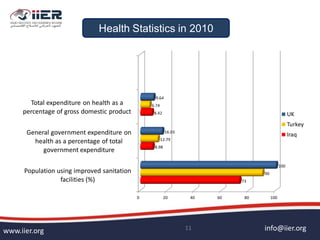info@iier.orgwww.iier.org 11
Health Statistics in 2010
0 20 40 60 80 100
Population using improved sanitation
facilities (%)
General government expenditure on
health as a percentage of total
government expenditure
Total expenditure on health as a
percentage of gross domestic product
73
8.98
8.42
90
12.79
6.74
100
16.03
9.64
UK
Turkey
Iraq
 