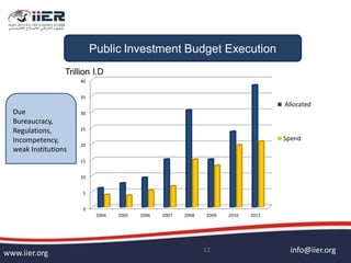 info@iier.orgwww.iier.org 12
Public Investment Budget Execution
0
5
10
15
20
25
30
35
40
2004 2005 2006 2007 2008 2009 2010 2011
Allocated
Spend
Trillion I.D
Due
Bureaucracy,
Regulations,
Incompetency,
weak Institutions
 