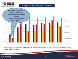 info@iier.orgwww.iier.org 14
0
1
2
3
4
5
6
7
8
9
10
Iraq Iran Algeria Egypt Lebanon Jordan Turkey
Economic
Political
Security
Social Welfare
Sources: INDEX OF STATE WEAKNESS IN THE DEVELOPING WORLD, Susan E. Rice and Stewart Patrick 2008,
Foreign policy at Brooking.
Iraq world’s fourth-weakest state
According to Brookings
Institute Iraq fail to
provide basic services to
citizens
Ranking Iraq is below
Iran, Algeria, ..
 