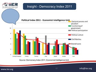 info@iier.orgwww.iier.org 17
Source: Democracy Index 2011, Economist Intelligence Unit
0
2
4
6
8
10
12
United Kingdom Turkey Tunisia Iraq Egypt Jordan Iran
Political Index 2011 - Economist Intelligence Unit Electoral process and
pluralism
Functioningof
government
Political participation
Political culture
Civil liberties
Overall score
Insight - Democracy Index 2011
 