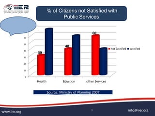 info@iier.orgwww.iier.org 9
% of Citizens not Satisfied with
Public Services
0
10
20
30
40
50
60
70
Health Eduction other Services
30
40
60
not Satisfied satisfied
Source: Ministry of Planning 2007
 