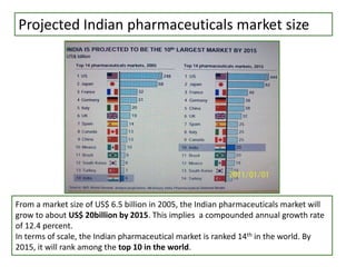 From a market size of US$ 6.5 billion in 2005, the Indian pharmaceuticals market will
grow to about US$ 20billion by 2015. This implies a compounded annual growth rate
of 12.4 percent.
In terms of scale, the Indian pharmaceutical market is ranked 14th in the world. By
2015, it will rank among the top 10 in the world.
Projected Indian pharmaceuticals market size
 