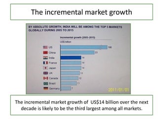 The incremental market growth of US$14 billion over the next
decade is likely to be the third largest among all markets.
The incremental market growth
 