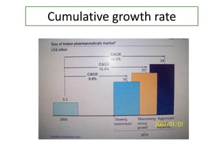 Cumulative growth rate
 