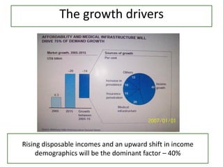 The growth drivers
Rising disposable incomes and an upward shift in income
demographics will be the dominant factor – 40%
 