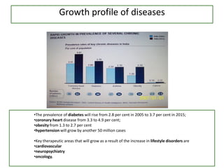 Growth profile of diseases
•The prevalence of diabetes will rise from 2.8 per cent in 2005 to 3.7 per cent in 2015;
•coronary heart disease from 3.3 to 4.9 per cent;
•obesity from 1.3 to 2.7 per cent
•hypertension will grow by another 50 million cases
•Key therapeutic areas that will grow as a result of the increase in lifestyle disorders are
•cardiovascular
•neuropsychiatry
•oncology.
 