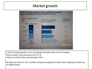 Market growth
• 45 % of market growth in the next decade will take palace in tier 2 markets.
•Rural markets alone will account for 27 %
•Class II, II and IV towns accounting for 18 %
By 2015, the share of Tier 2 markets will grow marginally to 44 per cent, implying a market size
of US$8.8 billion.
 