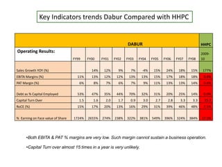 •Both EBITA & PAT % margins are very low. Such margin cannot sustain a business operation.
•Capital Turn over almost 15 times in a year is very unlikely.
DABUR HHPC
Operating Results:
FY99 FY00 FY01 FY02 FY03 FY04 FY05 FY06 FY07 FY08
2009-
10
Sales Growth YOY (%) 14% 12% 9% 7% -4% 15% 24% 18% 15% 177%
EBITA Margins (%) 11% 13% 12% 12% 13% 13% 15% 17% 18% 18% 0.8%
PAT Margin (%) 6% 8% 7% 6% 7% 9% 11% 13% 13% 14% 0.4%
Debt as % Capital Employed 53% 47% 35% 44% 70% 32% 31% 20% 25% 14% 0.0%
Capital Turn Over 1.5 1.6 2.0 1.7 0.9 3.0 2.7 2.8 3.3 3.3 15.7
RoCE (%) 15% 17% 20% 13% 16% 29% 31% 39% 46% 48% 7.1%
% Earning on Face value of Share 1724% 2655% 274% 238% 322% 381% 549% 396% 324% 384% 17.1%
Key Indicators trends Dabur Compared with HHPC
 
