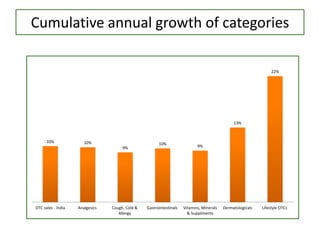Cumulative annual growth of categories
10% 10%
9%
10%
9%
13%
22%
OTC sales - India Analgesics Cough, Cold &
Allergy
Gastrointestinals Vitamins, Minerals
& Suppliments
Dermatologicals Lifestyle OTCs
 