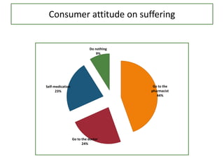 Consumer attitude on suffering
Go to the
pharmacist
44%
Go to the doctor
24%
Self-medication
23%
Do nothing
9%
 