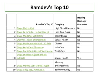 Ramdev's Top 10
Ramdev's Top 10 Category
Healing
Heritage
Presence
1 Divya Mukta Vati High Blood Pressure No
2 Divya Kesh Taila - Herbal Hair oil Hair Care/Loss No
3 Divya Medohar vati 50gm Weight Loss No
4 Orgy Oil - Penis Enlargement Sexual Health No
5 Divya Madhunashini Vati 120 Tabs Dibetes No
6 Divya Kesh Kanti Shampoo Hair Care No
7 Divya Dant Kanti Herbal Toothpaste ToothCare No
8
Divya Shilajit Sat (pure shilajit
extract) Sexual Health Yes
9 Divya Medha Vati(Tablets) 40gm
Memory
enhancement No
10 Divya Giloy Sat / Amrita Sat Body Immunity No
 