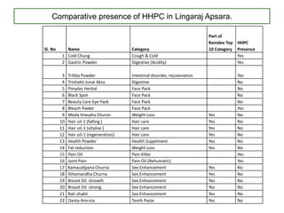 Comparative presence of HHPC in Lingaraj Apsara.
Sl. No Name Category
Part of
Ramdev Top
10 Category
HHPC
Presence
1 Cold Chung Cough & Cold Yes
2 Gastric Powder Digestive (Acidity) Yes
3 Trifala Powder Intestinal disorder, rejuvenation Yes
4 Trishakti Junai Akra Digestive No
5 Pimples Herbal Face Pack No
6 Black Spot Face Pack No
7 Beauty Care Eye Pack Face Pack No
8 Bleach Pwder Face Pack Yes
9 Meda Hrasaha Churan Weight Loss Yes No
10 Hair oil-1 (falling ) Hair care Yes No
11 Hair oil-1 (vitalise ) Hair care Yes No
12 Hair oil-1 (regeneration) Hair care Yes No
13 Health Powder Health Suppliment Yes No
14 Fat reduction Weight Loss Yes No
15 Pain Oil Pain Killer Yes
16 Joint Pain Pain Oil (Rehumatic) Yes
17 Kamaudipana Churna Sex Enhancement Yes No
18 Sthamandha Churna Sex Enhancement Yes No
19 Breast Oil -Growth Sex Enhancement Yes No
20 Breast Oil -strong Sex Enhancement Yes No
21 Rati shakti Sex Enhancement Yes No
22 Danta Amruta Tooth Paste Yes No
 