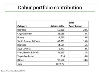 Dabur portfolio contribution
Category Sales in Lakh
Sales
Contribution
Hair Oils 56,838 20%
Chyawanprash 22,058 8%
Honey 13,650 5%
Tooth Powder & Paste 45,301 16%
Hajmola 14,661 5%
Asva- Arishta 6,477 2%
Fruit, Nector & Drinks 31,115 11%
Vegetable Paste 916 0%
Others 96,560 34%
Total 287,576
Source: Annual Report Dabur 2009-10
 