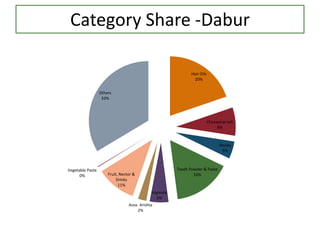 Category Share -Dabur
Hair Oils
20%
Chyawanprash
8%
Honey
5%
Tooth Powder & Paste
16%
Hajmola
5%
Asva- Arishta
2%
Fruit, Nector &
Drinks
11%
Vegetable Paste
0%
Others
33%
 
