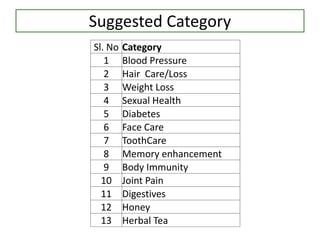 Suggested Category
Sl. No Category
1 Blood Pressure
2 Hair Care/Loss
3 Weight Loss
4 Sexual Health
5 Diabetes
6 Face Care
7 ToothCare
8 Memory enhancement
9 Body Immunity
10 Joint Pain
11 Digestives
12 Honey
13 Herbal Tea
 