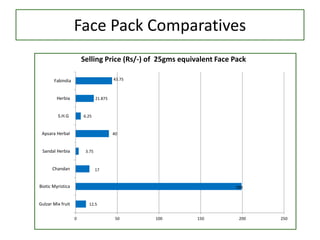 Face Pack Comparatives
12.5
199
17
3.75
40
6.25
21.875
43.75
0 50 100 150 200 250
Gulzar Mix fruit
Biotic Myristica
Chandan
Sandal Herbia
Apsara Herbal
S.H.G
Herbia
Fabindia
Selling Price (Rs/-) of 25gms equivalent Face Pack
 