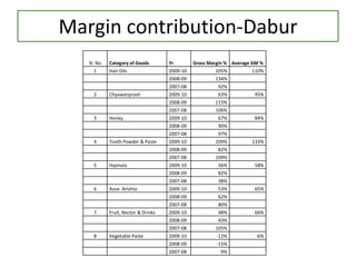 Margin contribution-Dabur
Sl. No Category of Goods Yr Gross Margin % Average GM %
1 Hair Oils 2009-10 105% 110%
2008-09 134%
2007-08 92%
2 Chyawanprash 2009-10 63% 95%
2008-09 115%
2007-08 106%
3 Honey 2009-10 67% 84%
2008-09 90%
2007-08 97%
4 Tooth Powder & Paste 2009-10 209% 133%
2008-09 82%
2007-08 109%
5 Hajmola 2009-10 56% 58%
2008-09 82%
2007-08 38%
6 Asva- Arishta 2009-10 53% 65%
2008-09 62%
2007-08 80%
7 Fruit, Nector & Drinks 2009-10 48% 66%
2008-09 43%
2007-08 105%
8 Vegetable Paste 2009-10 -12% -6%
2008-09 -15%
2007-08 9%
 