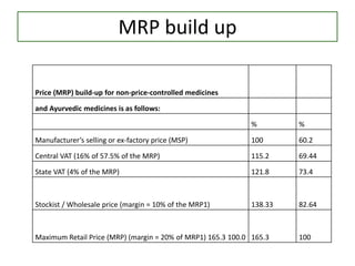 MRP build up
Price (MRP) build-up for non-price-controlled medicines
and Ayurvedic medicines is as follows:
% %
Manufacturer’s selling or ex-factory price (MSP) 100 60.2
Central VAT (16% of 57.5% of the MRP) 115.2 69.44
State VAT (4% of the MRP) 121.8 73.4
Stockist / Wholesale price (margin = 10% of the MRP1) 138.33 82.64
Maximum Retail Price (MRP) (margin = 20% of MRP1) 165.3 100.0 165.3 100
 