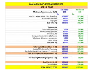 MAHARISHI AYURVEDA FRANCHISE
SET UP COST
M1 Model M2 Model
Minimum Recommended (Sqft) 250 600
Rs. Rs.
Interiors, Wood Work, Paint, Branding 105,000 225,000
Furniture & Fixtures 65,000 110,000
Signages 50,000 60,000
Sub-Total (A) 220,500 395,000
Equipments
Tools & Equipments 5,000 30,000
Electricals Equipments 25,000 50,000
Inverter/UPS 15,000 25,000
Computer Equipments & Software 30,000 30,000
Telephone & Internet connection 5,000 5,000
Misc. items 5,000 5,000
Sub-Total (B) 85,000 145,000
Total Capital Expenditure (A+B) 305,000 540,000
Stock of Medicines for Pharmacy 100,000 125,000
Funds for Operational Expenses (3 months) 150,000 225,000
Total Working Capital Requirements (C) 250,000 350,000
Pre Opening Marketing Expenses (D) 25,000 30,000
Total (A+B+C+D+E) 580,000 920,000
Franchise Fee 100,000 250,000
TOTAL PROJECT COST 680,000 1,170,000
 