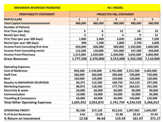 MAHARISHI AYURVEDA FRANCHISE M 1 MODEL
PROFITABILITY STATEMENT PROJECTED P&L STATEMENT
PARTICULARS 1 2 3 4 5
Total Capital Investmentnvestment 680,000 680,000 680,000 680,000 680,000
Number of Patients
First Time (per day) 6 8 12 18 24
Revisit (per day) 3 4 6 9 12
First Time (per year 300 days) 1,800 2,400 3,600 5,400 7,200
Revisit (per year 300 days) 900 1,200 1,800 2,700 3,600
Income from Consulting first time 450,000 600,000 900,000 1,350,000 1,800,000
Income from Consulting revisit 112,500 150,000 225,000 337,500 450,000
Income From Pharmacy 1,215,000 1,620,000 2,430,000 3,645,000 4,860,000
Gross Revenues 1,777,500 2,370,000 3,555,000 5,332,500 7,110,000
Operating Expenses
Cost of Medicines 850,500 1,134,000 1,701,000 2,551,500 3,402,000
Staff Cost 360,000 360,000 360,000 720,000 720,000
Rent 120,000 120,000 120,000 120,000 120,000
Royalty to MAHARISHI AYURVEDA 84,375 112,500 168,750 253,125 337,500
Marketing Expenses 88,875 118,500 177,750 266,625 355,500
Electricity & water 60,000 60,000 60,000 90,000 90,000
Communication 24,000 24,000 24,000 36,000 36,000
Travelling & Conveyance 60,000 60,000 60,000 120,000 120,000
Total Other Operating Expenses 1,691,952 2,052,872 2,741,759 4,234,535 5,266,013
OPERATING PROFIT 85,548 317,128 813,241 1,097,965 1,843,987
% of Gross Revenues 4.81 13.38 22.88 20.59 25.94
% Return on Investment 12.58 46.64 119.59 161.47 271.17
 