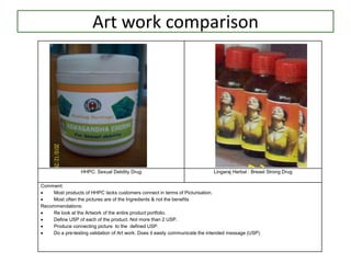 Art work comparison
HHPC: Sexual Debility Drug Lingaraj Herbal : Breast Strong Drug
Comment:
 Most products of HHPC lacks customers connect in terms of Picturisation.
 Most often the pictures are of the Ingredients & not the benefits
Recommendations:
 Re look at the Artwork of the entire product portfolio.
 Define USP of each of the product. Not more than 2 USP.
 Produce connecting picture to the defined USP.
 Do a pre-testing validation of Art work. Does it easily communicate the intended message (USP)
 