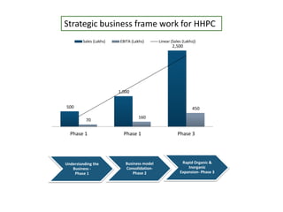 500
1,000
2,500
70
160
450
Phase 1 Phase 1 Phase 3
Sales (Lakhs) EBITA (Lakhs) Linear (Sales (Lakhs))
Understanding the
Business -
Phase 1
Business model
Consolidation-
Phase 2
Rapid Organic &
Inorganic
Expansion- Phase 3
Strategic business frame work for HHPC
 