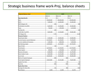 Strategic business frame work-Proj. balance sheets
Projected Balance sheet HHPC
2014-15 2016- 18 2021-22
Operating Results: Yr-3 Yr-5 Yr-10
Sales 50,000,000 100,000,000 250,000,000
EBITA 7,000,000 16,000,000 45,000,000
EBITA Margins (%) 14% 16% 18%
Profit Before Tax (PBT) 5,600,000 13,200,000 39,400,000
Taxes 756,000 1,782,000 5,319,000
Tax Rate (%) 14% 14% 14%
Profit After Tax (PAT) 4,844,000 11,418,000 34,081,000
PAT Margin (%) 9.7% 11.4% 13.6%
Financial Position:
Fixed Assets (Net) 2,500,000 20,000,000 50,000,000
Current Assests, Loans & Advances 15,359,855 35,359,855 75,359,855
Current Liabilities & Provisions 1,400,000 2,800,000 5,600,000
Net Working Capital 13,959,855 32,559,855 69,759,855
Days of Sales 102 119 102
Total Assests 16,459,855 52,559,855 119,759,855
Share Capital 894,800 1,294,800 3,237,000
Reserves & Surplus 8,948,000 12,948,000 32,370,000
Share Holders Funds 9,842,800 14,242,800 35,607,000
Loan Funds 10,000,000 20,000,000 40,000,000
Debt as % Capital Employed 50% 58% 53%
Total Capital Employed 19,842,800 34,242,800 75,607,000
Capital Turn Over 2.5 2.9 3.3
RoCE (%) 49% 80% 96%
Equity Share Data:
Earnings Per Share (Rs) 541 882 1053
No of Shares 8,948 12,948 32,370
 