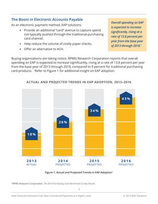 © 2015 AOC Solutions
3
How Financial Institutions Can Take Commercial Payments to a Higher Level
The Boom in Electronic Accounts Payable
As an electronic payment method, EAP solutions:
•	 Provide an additional “card” avenue to capture spend
not typically pushed through the traditional purchasing
card channel.
•	 Help reduce the volume of costly paper checks.
•	 Offer an alternative to ACH.
Buying organizations are taking notice. RPMG Research Corporation reports that overall
spending on EAP is expected to increase significantly, rising at a rate of 13.8 percent per year
from the base year of 2013 through 2018, compared to 9 percent for traditional purchasing
card products. 1
Refer to Figure 1 for additional insight on EAP adoption.
ACTUAL AND PROJECTED TRENDS IN EAP ADOPTION, 2013–2016
Figure 1. Actual and Projected Trends in EAP Adoption1
1
RPMG Research Corporation. The 2014 Purchasing Card Benchmark Survey Results.
Overall spending on EAP
is expected to increase
significantly, rising at a
rate of 13.8 percent per
year from the base year
of 2013 through 2018.1
 