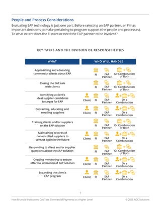 © 2015 AOC Solutions
7
People and Process Considerations
Evaluating EAP technology is just one part. Before selecting an EAP partner, an FI has
important decisions to make pertaining to program support (the people and processes).
To what extent does the FI want or need the EAP partner to be involved?
How Financial Institutions Can Take Commercial Payments to a Higher Level
KEY TASKS AND THE DIVISION OF RESPONSIBILITIES
 