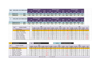 GR% GR% GR%
JUL'13 JUL'14 JUL'13 JUL'14 JUL'14 JUL'13 JUL'14 JUL'13 JUL'14 JUL'14 JUL'13 JUL'14 JUL'13 JUL'14 JUL'14
- Ranbaxy SolusRanbaxy Solus 111101 715.22 824.35 100.00 100.00 15.26 2111.74 2431.32 100.00 100.00 15.13 4847.47 5465.66 100.00 100.00 12.75
- Ranbaxy SolusRanbaxy Solus 197906 37.09 44.68 5.19 5.42 20.48 108.08 131.85 5.12 5.42 21.99 248.67 291.85 5.13 5.34 17.36
GR% GR% GR%
JUL'13 JUL'14 JUL'13 JUL'14 JUL'14 JUL'13 JUL'14 JUL'13 JUL'14 JUL'14 JUL'13 JUL'14 JUL'13 JUL'14 JUL'14
- Ranbaxy Solus CareRanbaxy Solus Care 111101 1011.17 1144.10 100.00 100.00 13.15 2970.16 3352.21 100.00 100.00 12.86 6876.56 7543.66 100.00 100.00 9.70
- Ranbaxy Solus CareRanbaxy Solus Care 199710 20.96 25.48 2.07 2.23 21.59 59.21 73.46 1.99 2.19 24.07 136.87 165.65 1.99 2.20 21.03
RANKMKT/BRANDCORP_DIVISON - 2014 BRANDLAUNCH
MTHvalues in Mio's YTDvalues in Mio's
Val MS % Val MS % Val MS %
QTRvalues in Mio's
2MKT/BRANDCORP_DIVISON - 2014 BRANDLAUNCH
MTHvalues in Mio's YTDvalues in Mio's
Val MS % Val MS % Val MS %
QTRvalues in Mio's
Rx '000's Dr. '00's P/D/M Rx MS% Rx Gth % Rx '000's Dr. '00's P/D/M Rx MS% Gth % Rx '000's Dr. '00's P/D/M Rx MS% Gth %
N 3AS DIVALPROEX 131.7 23.1 57 100.0 (4.6) 655.7 24.1 54 100.0 (8.3) 1,669.8 23.7 59 100.0 (2.4)
4 DESVAL-ER - TAB--RBX (NCAS) 13.05 6.73 19 9.9 5.9 78.42 7.73 20 12.0 48.9 180.97 7.92 19 10.8 65.1
1 DEPAKOTE - TAB--SAV (NCAS) 30.64 8.85 35 23.3 (9.8) 154.73 8.53 36 23.6 (13.6) 409.73 7.68 44 24.5 5.1
2 DICORATE ER - TAB--SUN (NCAS) 33.58 15.33 22 25.5 (1.6) 154.78 14.74 21 23.6 (12.0) 387.62 14.52 22 23.2 1.4
3 DIVAA - TAB--INT (NCAS) 23.32 10.03 23 17.7 11.4 104.49 9.73 21 15.9 13.3 274.41 9.53 24 16.4 24.9
5 VALANCE - TAB--ABH (NCAS) 10.29 7.93 13 7.8 8.0 53.41 7.64 14 8.1 (3.9) 126.87 7.55 14 7.6 (16.9)
6 TREND XR - TAB--TRT (NCAS) 5.00 2.75 18 3.8 19.2 29.07 3.24 18 4.4 (18.8) 83.13 2.94 24 5.0 (38.7)
7 TIKOPREX - TAB--USV (NCAS) 3.60 3.40 11 2.7 (30.0) 14.44 3.04 9 2.2 (67.1) 51.60 3.36 13 3.1 (50.6)
8 VALKEM-OD - TAB--ALK (NCAS) 1.27 1.85 7 1.0 (72.2) 10.61 2.17 10 1.6 (44.4) 29.24 1.93 13 1.8 (32.5)
Rank Companies / Speacility
MTH YTD MAT
BU Solus & Solus Care Mkt
5 2 15 47 11 43 9 41
Rx '000's Dr. '00's P/D/M Rx MS% Rx Gth % Rx '000's Dr. '00's P/D/M Rx MS% Gth % Rx '000's Dr. '00's P/D/M Rx MS% Gth %
N 3AE CLOBAZAM 103.1 34.5 30 100.0 4.2 510.2 34.3 30 100.0 17.0 1,204.3 34.9 29 100.0 16.6
4 SOLZAM - TAB--RBX (NCAE) 8.47 7.73 11 8.2 303.9 40.50 7.71 11 7.9 247.9 79.85 7.20 9 6.6 131.8
1 FRISIUM - TAB--SAV (NCAE) 33.51 22.87 15 32.5 (6.7) 188.77 24.28 16 37.0 (2.6) 454.30 24.72 15 37.7 1.1
2 LOBAZAM - TAB--SUN (NCAE) 38.89 21.51 18 37.7 (10.1) 173.11 17.85 19 33.9 10.5 432.33 18.40 20 35.9 18.1
3 CLOBA - TAB--INT (NCAE) 17.09 9.24 18 16.6 51.1 72.23 10.02 14 14.2 42.5 152.68 10.16 13 12.7 17.8
5 CLOBATOR - TAB--TRT (NCAE) 1.95 3.17 6 1.9 (17.8) 9.52 2.54 7 1.9 32.5 31.74 3.42 8 2.6 45.1
6 CLOZAM - TAB--ABH (NCAE) 0.95 0.88 11 0.9 (51.5) 7.97 2.54 6 1.6 (2.7) 24.89 2.89 7 2.1 24.4
7 CLOBAKEM - TAB--ALK (NCAE) 0.39 0.37 11 0.4 (65.0) 9.29 1.92 10 1.8 113.2 12.89 1.24 9 1.1 59.4
8 CZAM - TAB--ETW (NCAE) 0.59 0.84 7 0.6 (48.7) 2.57 0.75 7 0.5 (46.6) 9.41 0.70 11 0.8 44.5
N 3AE CLOBAZAM Specility Neurologist Neuro Surgeon
Rank Companies / Speacility
MTH YTD MAT
Rx Trend in '000's Dr. Trendin '00's
BU Solus & Solus Care Mkt
5 2 15 47 11 43 9 41
Rx '000's Dr. '00's P/D/M Rx MS% Rx Gth % Rx '000's Dr. '00's P/D/M Rx MS% Gth % Rx '000's Dr. '00's P/D/M Rx MS% Gth %
N 3AE CLOBAZAM 103.1 34.5 30 100.0 4.2 510.2 34.3 30 100.0 17.0 1,204.3 34.9 29 100.0 16.6
4 SOLZAM - TAB--RBX (NCAE) 8.47 7.73 11 8.2 303.9 40.50 7.71 11 7.9 247.9 79.85 7.20 9 6.6 131.8
1 FRISIUM - TAB--SAV (NCAE) 33.51 22.87 15 32.5 (6.7) 188.77 24.28 16 37.0 (2.6) 454.30 24.72 15 37.7 1.1
2 LOBAZAM - TAB--SUN (NCAE) 38.89 21.51 18 37.7 (10.1) 173.11 17.85 19 33.9 10.5 432.33 18.40 20 35.9 18.1
3 CLOBA - TAB--INT (NCAE) 17.09 9.24 18 16.6 51.1 72.23 10.02 14 14.2 42.5 152.68 10.16 13 12.7 17.8
5 CLOBATOR - TAB--TRT (NCAE) 1.95 3.17 6 1.9 (17.8) 9.52 2.54 7 1.9 32.5 31.74 3.42 8 2.6 45.1
6 CLOZAM - TAB--ABH (NCAE) 0.95 0.88 11 0.9 (51.5) 7.97 2.54 6 1.6 (2.7) 24.89 2.89 7 2.1 24.4
7 CLOBAKEM - TAB--ALK (NCAE) 0.39 0.37 11 0.4 (65.0) 9.29 1.92 10 1.8 113.2 12.89 1.24 9 1.1 59.4
8 CZAM - TAB--ETW (NCAE) 0.59 0.84 7 0.6 (48.7) 2.57 0.75 7 0.5 (46.6) 9.41 0.70 11 0.8 44.5
N 3AE CLOBAZAM Specility Neurologist Neuro Surgeon
Rank Companies / Speacility
MTH YTD MAT
Rx Trend in '000's Dr. Trend in '00's
 