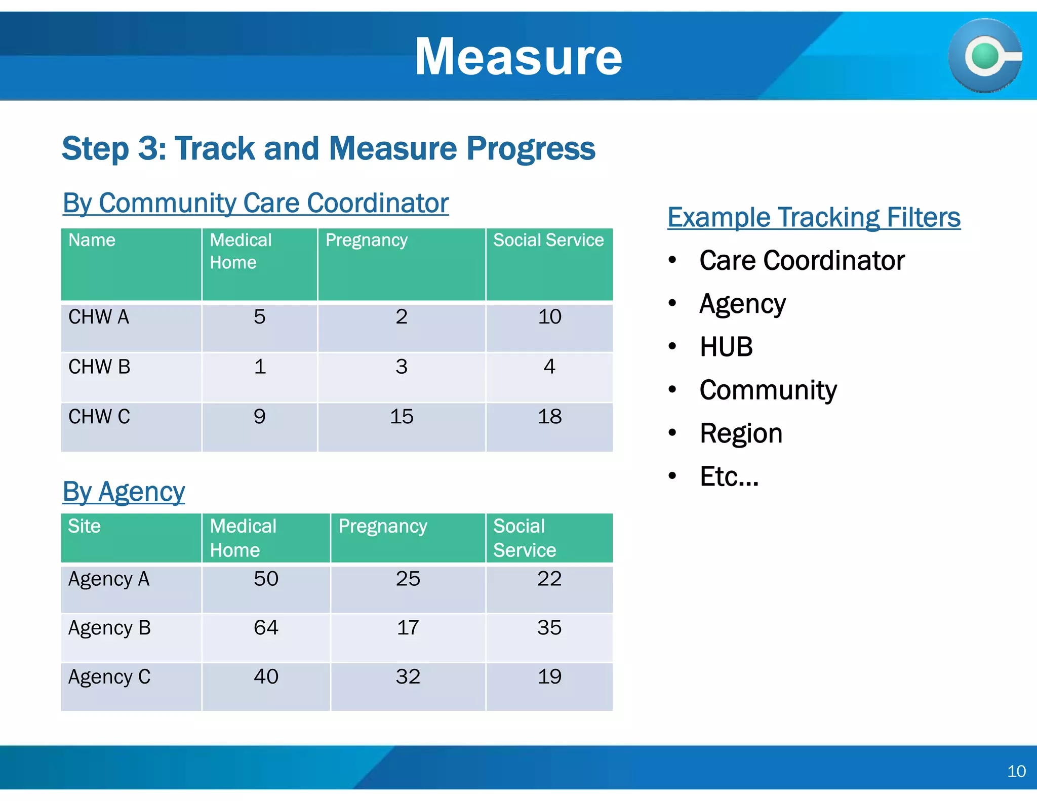 Measure
10
Step 3: Track and Measure Progress
Name Medical
Home
Pregnancy Social Service
CHW A 5 2 10
CHW B 1 3 4
CHW C 9 15 18
Site Medical
Home
Pregnancy Social
Service
Agency A 50 25 22
Agency B 64 17 35
Agency C 40 32 19
By Community Care Coordinator
By Agency
Example Tracking Filters
• Care Coordinator
• Agency
• HUB
• Community
• Region
• Etc…
 