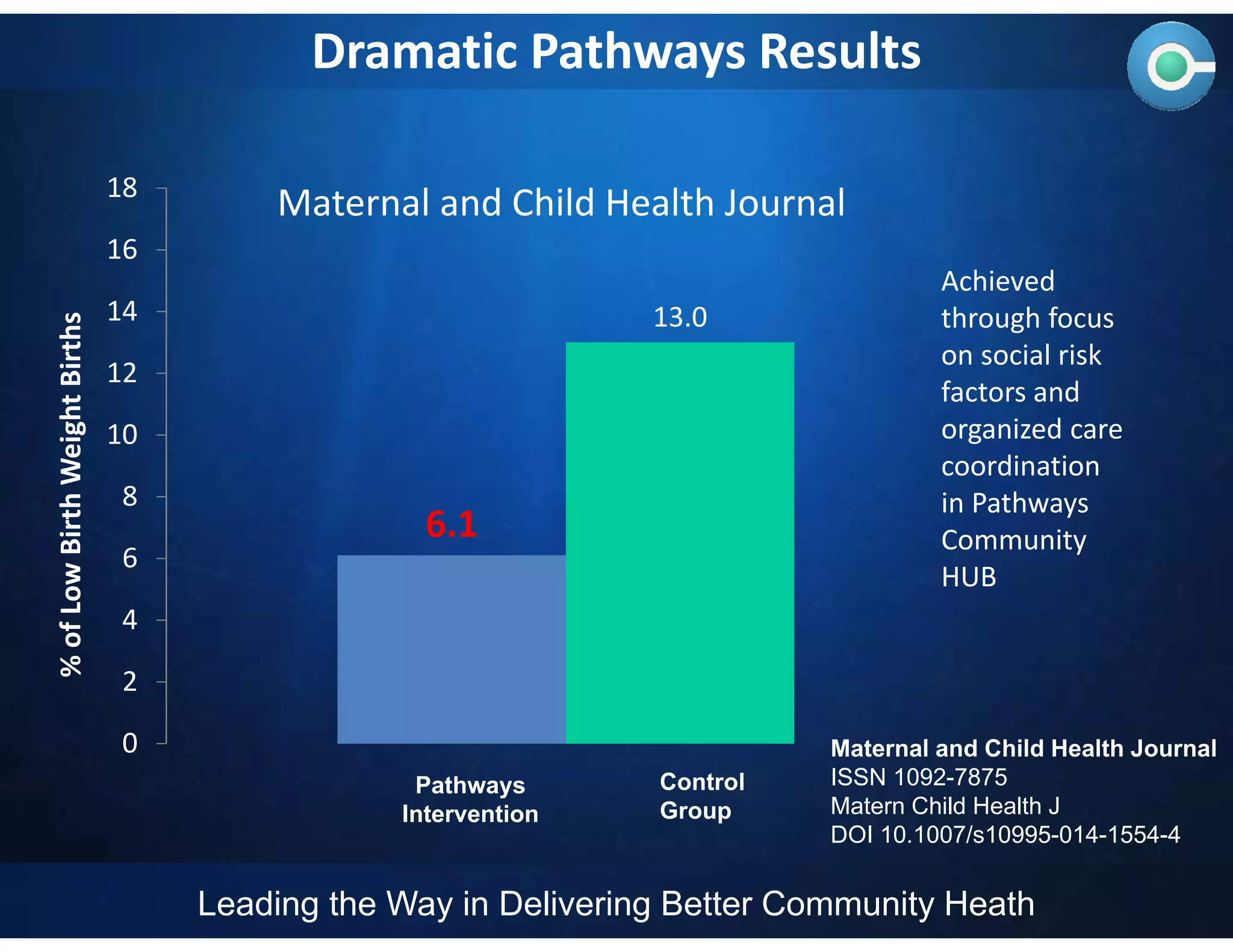 Dramatic Pathways Results
6.1
13.0
0
2
4
6
8
10
12
14
16
18
% of Low Birth Weight Births
Pathways
Intervention
Achieved 
through focus 
on social risk 
factors and 
organized care 
coordination 
in Pathways 
Community 
HUB
Control
Group
Maternal and Child Health Journal
Maternal and Child Health Journal
ISSN 1092-7875
Matern Child Health J
DOI 10.1007/s10995-014-1554-4
Leading the Way in Delivering Better Community Heath
 