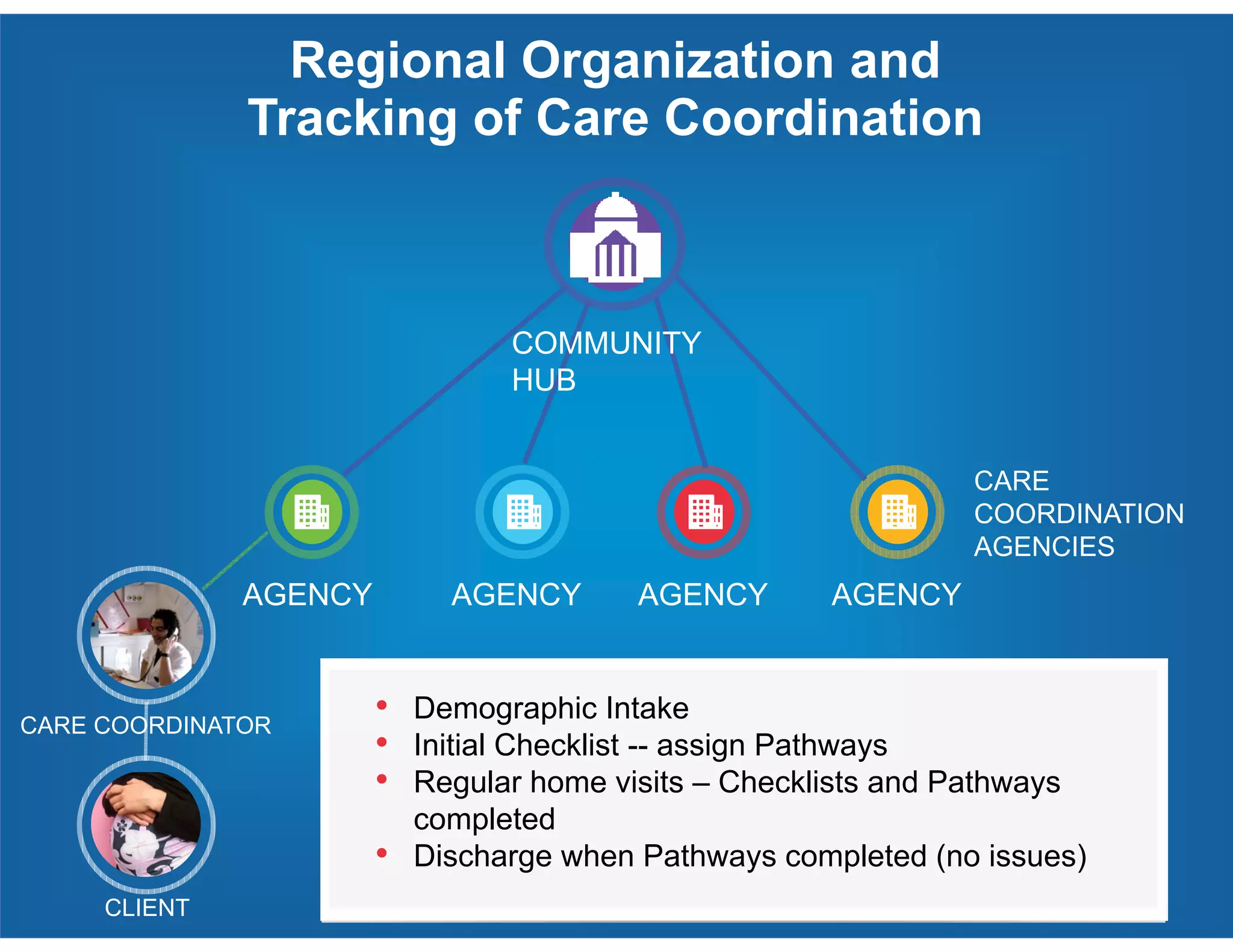 PREGNANT CLIENT
Click to edit Master text styles
•Second level
• Third level
• Fourth level
• Fifth level
Regional Organization and
Tracking of Care Coordination
AGENCY AGENCY AGENCY AGENCY
CARE
COORDINATION
AGENCIES
COMMUNITY
HUB
• Demographic Intake
• Initial Checklist -- assign Pathways
• Regular home visits – Checklists and Pathways
completed
• Discharge when Pathways completed (no issues)
CLIENT
CARE COORDINATOR
 
