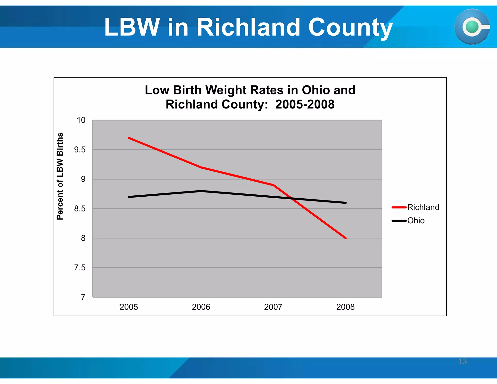 LBW in Richland County
13
7
7.5
8
8.5
9
9.5
10
2005 2006 2007 2008
PercentofLBWBirths
Low Birth Weight Rates in Ohio and
Richland County: 2005-2008
Richland
Ohio
 