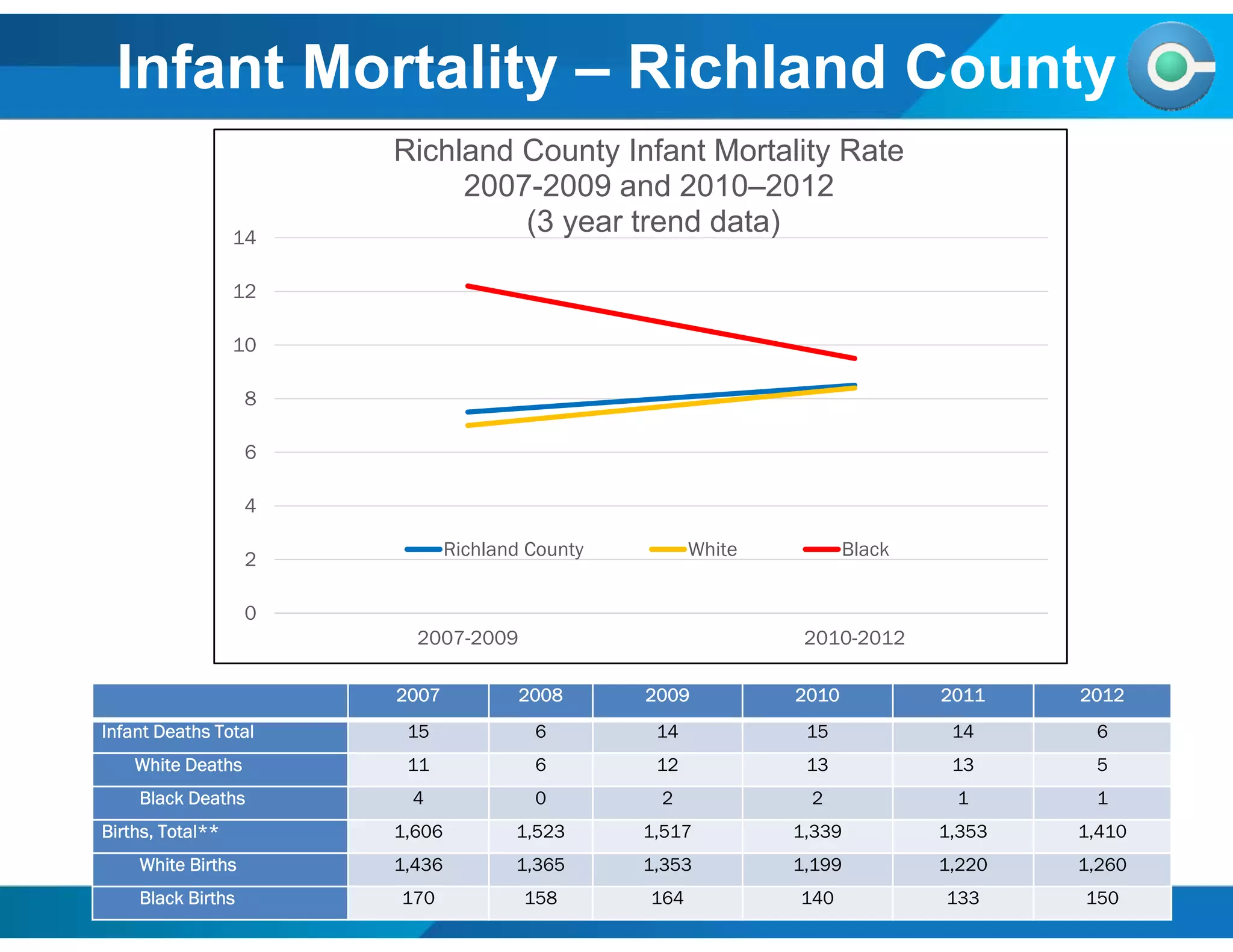 Infant Mortality – Richland County
14
0
2
4
6
8
10
12
14
2007-2009 2010-2012
Richland County Infant Mortality Rate
2007-2009 and 2010–2012
(3 year trend data)
Richland County White Black
2007 2008 2009 2010 2011 2012
Infant Deaths Total 15 6 14 15 14 6
White Deaths 11 6 12 13 13 5
Black Deaths 4 0 2 2 1 1
Births, Total** 1,606 1,523 1,517 1,339 1,353 1,410
White Births 1,436 1,365 1,353 1,199 1,220 1,260
Black Births 170 158 164 140 133 150
 