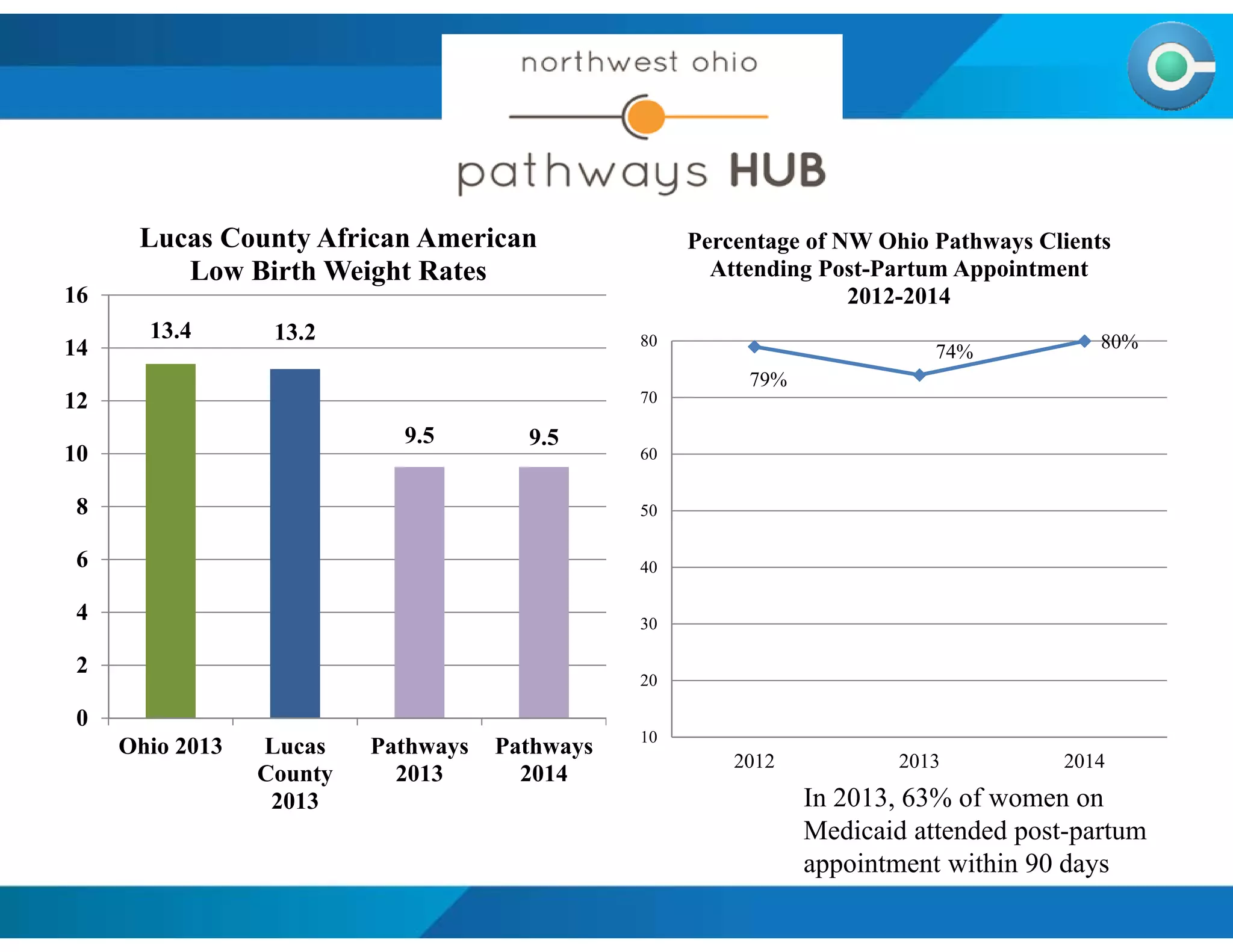 13.4 13.2
9.5 9.5
0
2
4
6
8
10
12
14
16
Ohio 2013 Lucas
County
2013
Pathways
2013
Pathways
2014
Lucas County African American
Low Birth Weight Rates
79%
74% 80%
10
20
30
40
50
60
70
80
2012 2013 2014
Percentage of NW Ohio Pathways Clients
Attending Post-Partum Appointment
2012-2014
In 2013, 63% of women on
Medicaid attended post-partum
appointment within 90 days
 