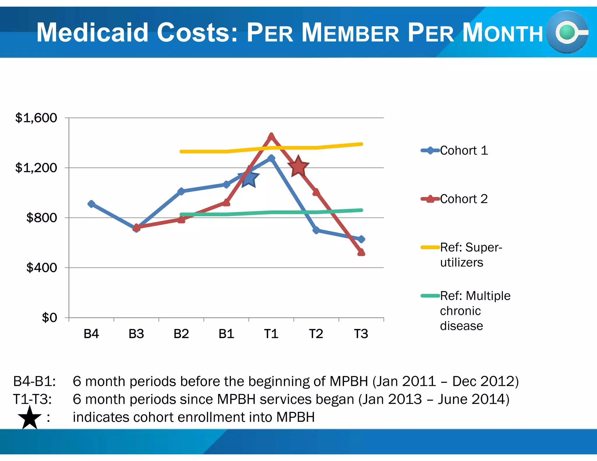 Medicaid Costs: PER MEMBER PER MONTH
B4-B1: 6 month periods before the beginning of MPBH (Jan 2011 – Dec 2012)
T1-T3: 6 month periods since MPBH services began (Jan 2013 – June 2014)
: indicates cohort enrollment into MPBH
$0
$400
$800
$1,200
$1,600
B4 B3 B2 B1 T1 T2 T3
Cohort 1
Cohort 2
Ref: Super-
utilizers
Ref: Multiple
chronic
disease
 