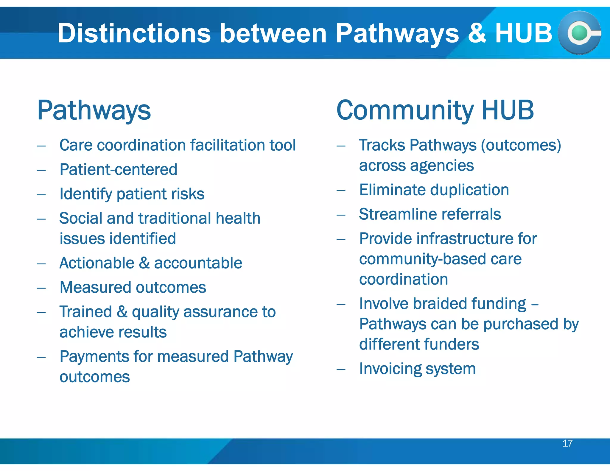 Distinctions between Pathways & HUB
17
Pathways
 Care coordination facilitation tool
 Patient-centered
 Identify patient risks
 Social and traditional health
issues identified
 Actionable & accountable
 Measured outcomes
 Trained & quality assurance to
achieve results
 Payments for measured Pathway
outcomes
Community HUB
 Tracks Pathways (outcomes)
across agencies
 Eliminate duplication
 Streamline referrals
 Provide infrastructure for
community-based care
coordination
 Involve braided funding –
Pathways can be purchased by
different funders
 Invoicing system
 