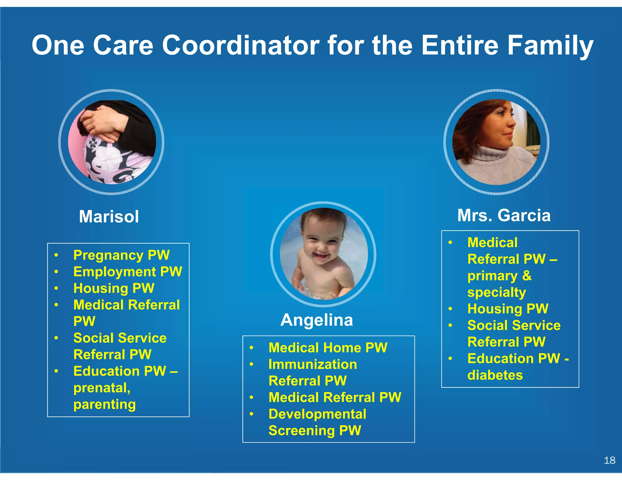 One Care Coordinator for the Entire Family
Marisol
Angelina
Mrs. Garcia
18
• Medical Home PW
• Immunization
Referral PW
• Medical Referral PW
• Developmental
Screening PW
• Pregnancy PW
• Employment PW
• Housing PW
• Medical Referral
PW
• Social Service
Referral PW
• Education PW –
prenatal,
parenting
• Medical
Referral PW –
primary &
specialty
• Housing PW
• Social Service
Referral PW
• Education PW -
diabetes
 