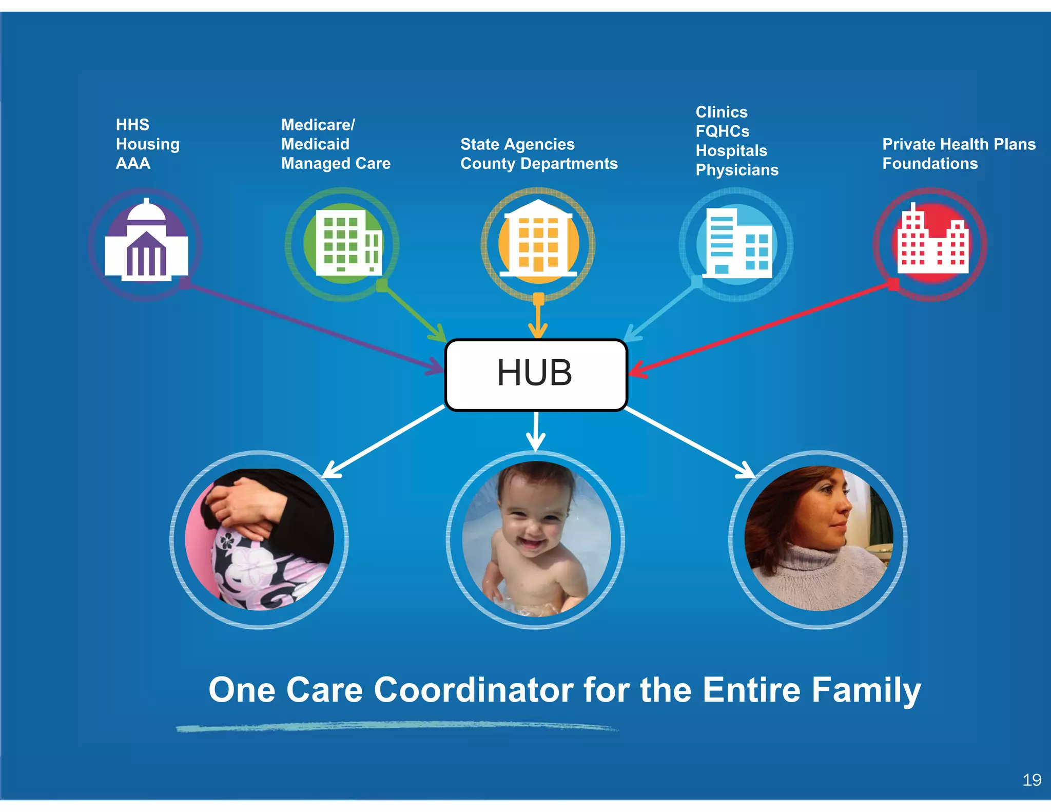 HUB
19
HHS
Housing
AAA
Medicare/
Medicaid
Managed Care
State Agencies
County Departments
Private Health Plans
Foundations
Clinics
FQHCs
Hospitals
Physicians
One Care Coordinator for the Entire Family
 
