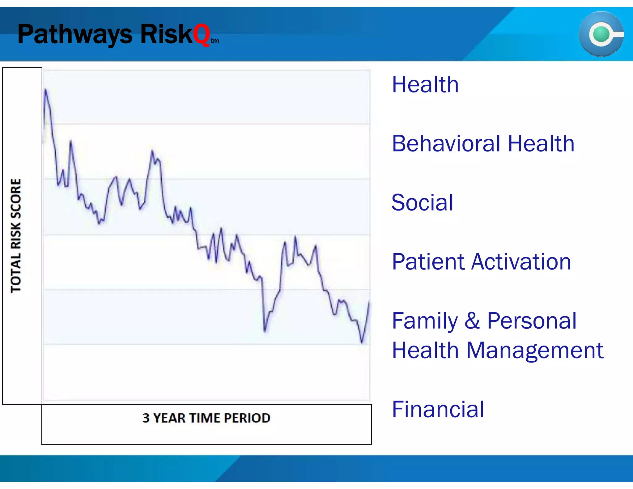 Health
Behavioral Health
Social
Patient Activation
Family & Personal
Health Management
Financial
Pathways RiskQtm
 