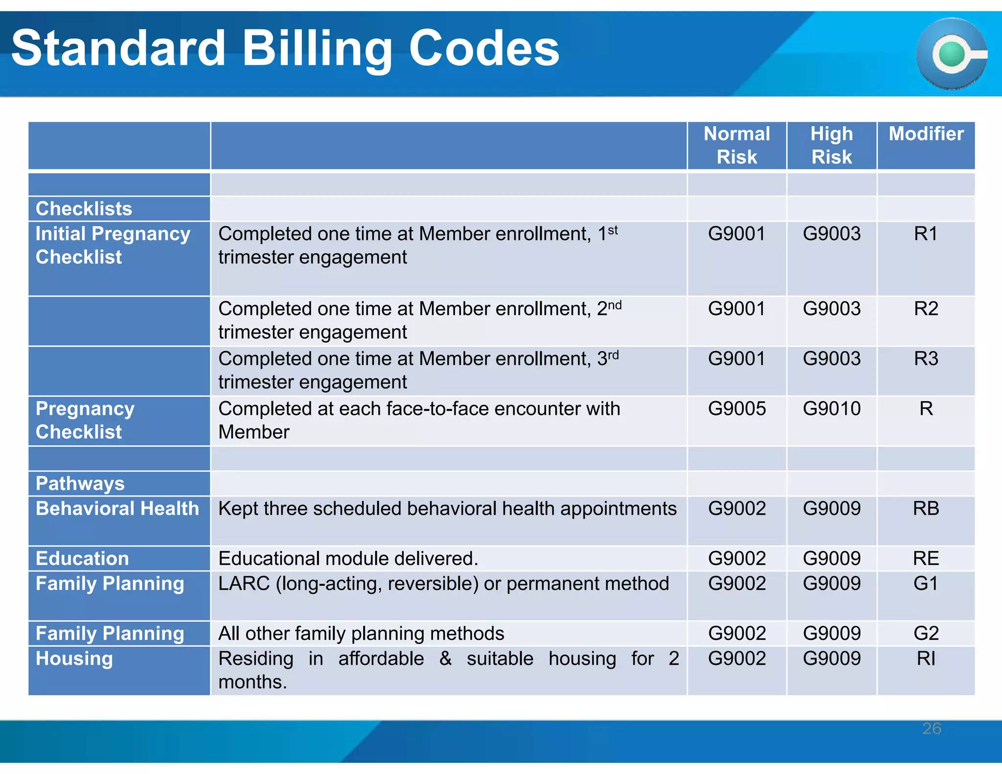 26
Standard Billing Codes
Normal
Risk
High
Risk
Modifier
Checklists
Initial Pregnancy
Checklist
Completed one time at Member enrollment, 1st
trimester engagement
G9001 G9003 R1
Completed one time at Member enrollment, 2nd
trimester engagement
G9001 G9003 R2
Completed one time at Member enrollment, 3rd
trimester engagement
G9001 G9003 R3
Pregnancy
Checklist
Completed at each face-to-face encounter with
Member
G9005 G9010 R
Pathways
Behavioral Health Kept three scheduled behavioral health appointments G9002 G9009 RB
Education Educational module delivered. G9002 G9009 RE
Family Planning LARC (long-acting, reversible) or permanent method G9002 G9009 G1
Family Planning All other family planning methods G9002 G9009 G2
Housing Residing in affordable & suitable housing for 2
months.
G9002 G9009 RI
 